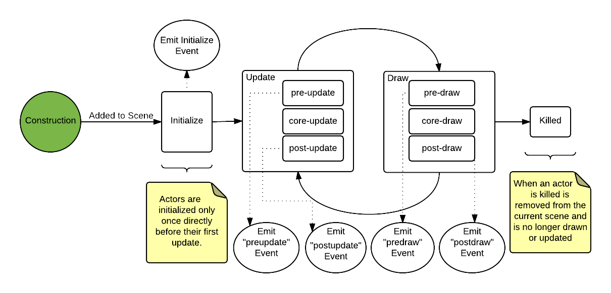 Actor Lifecycle